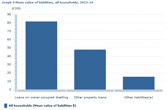 Graph Image for Graph 4 Mean value of liabilities, all households, 2013-14